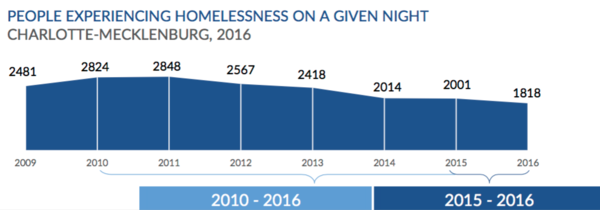 Fact Friday 52 - Ending Homelessness in Charlotte